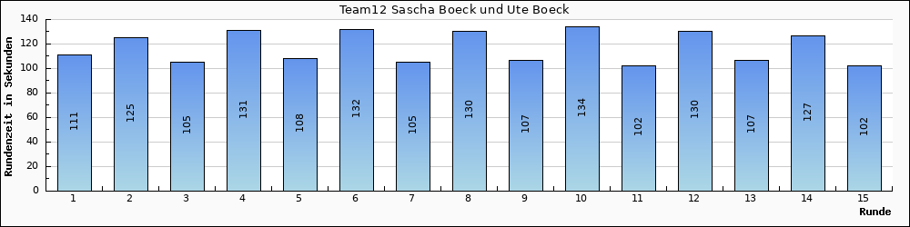 Graph vom Team 12